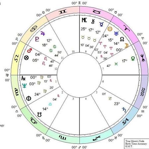 26-santos-bonacci-astrology-chart-astrology-today